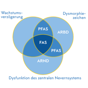 FASD-Begriffe: PFAS, FAS, ARND, ARBD in Venn-Diagramm